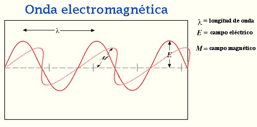 Resultado de imagen de Ondas electromagnéticas